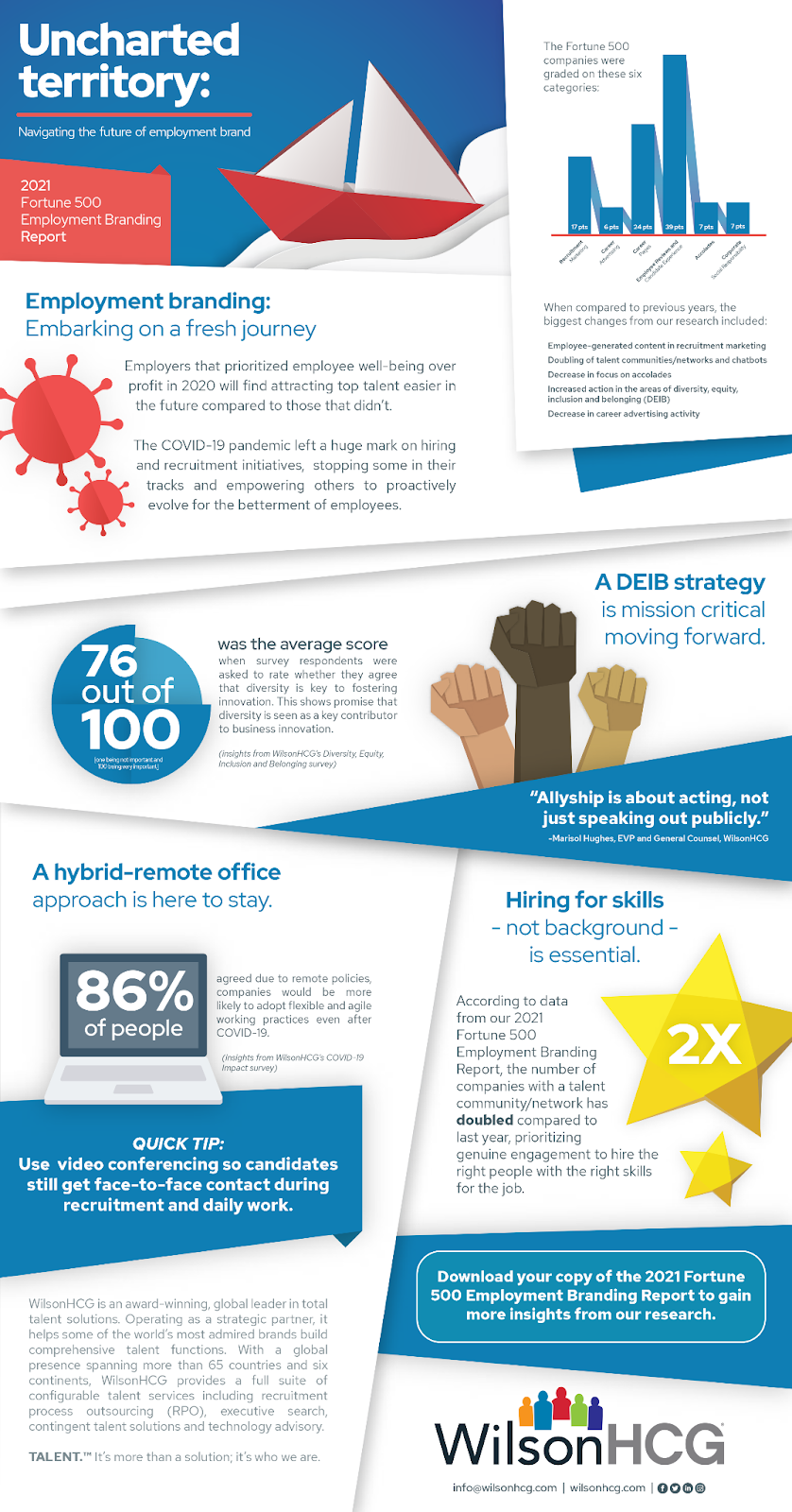 2021 Fortune 500 employment branding report titled "Uncharted territory: Navigating the future of employment brand"